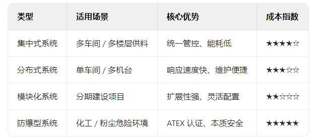 系統類型與技術方案評估 系統類型與技術方案評估